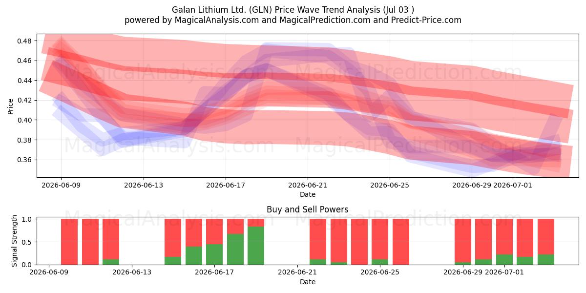  Galan Lithium Ltd. (GLN) Support and Resistance area (02 Jul) 