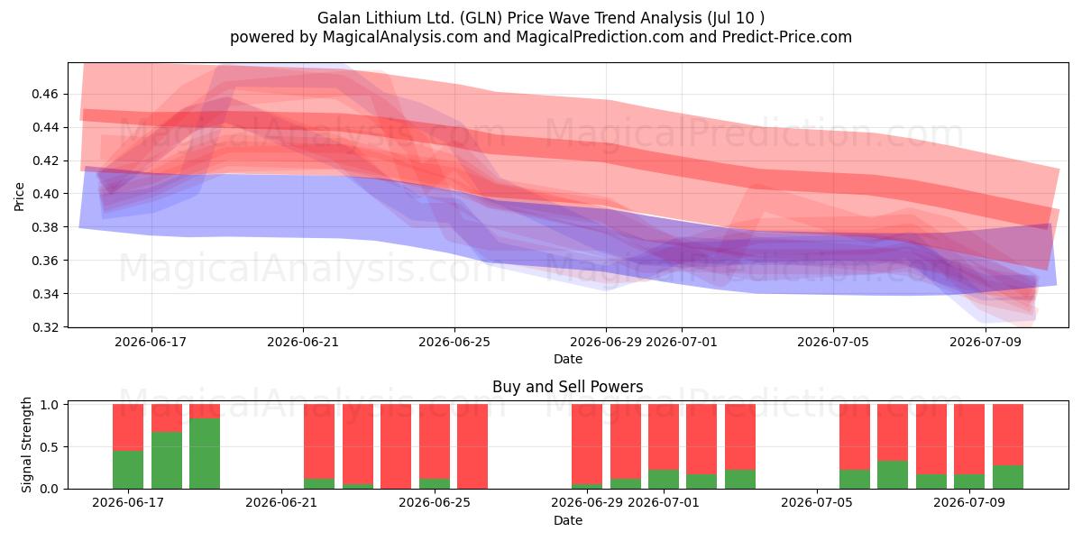  Galan Lithium Ltd. (GLN) Support and Resistance area (09 Jul) 