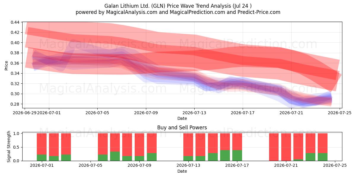  Galan Lithium Ltd. (GLN) Support and Resistance area (23 Jul) 