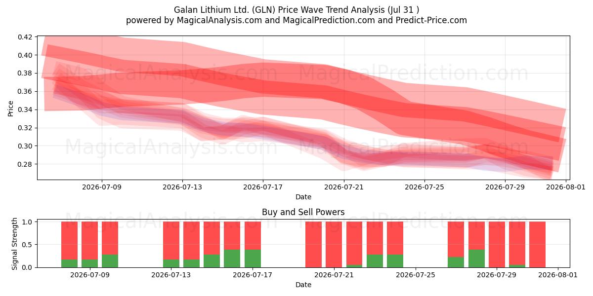  Galan Lithium Ltd. (GLN) Support and Resistance area (30 Jul) 