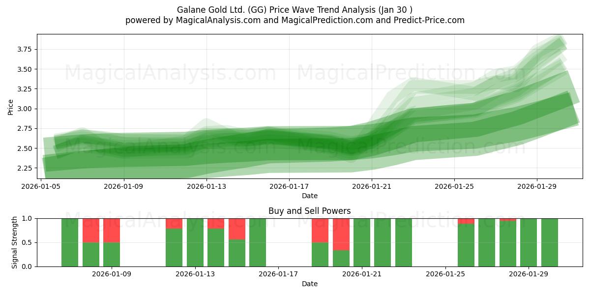  Galane Gold Ltd. (GG) Support and Resistance area (29 Jan) 