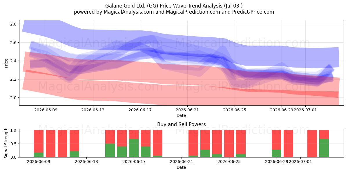  Galane Gold Ltd. (GG) Support and Resistance area (02 Jul) 