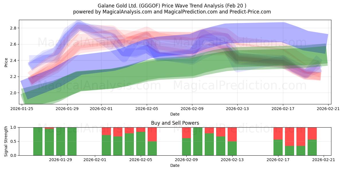  Galane Gold Ltd. (GGGOF) Support and Resistance area (19 Feb) 
