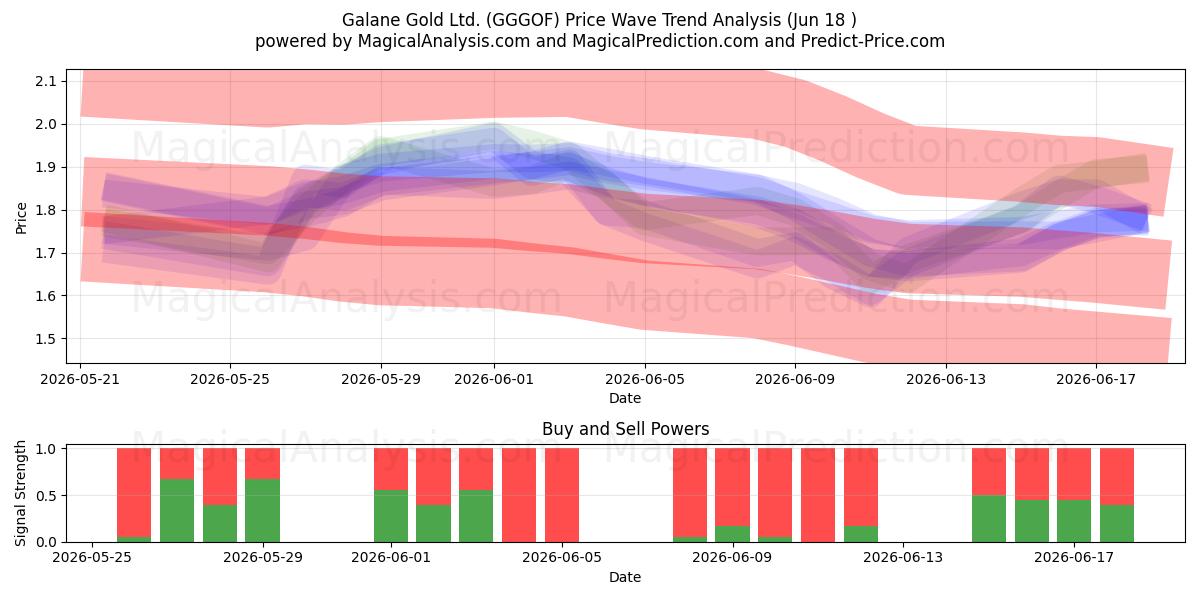  Galane Gold Ltd. (GGGOF) Support and Resistance area (17 Jun) 