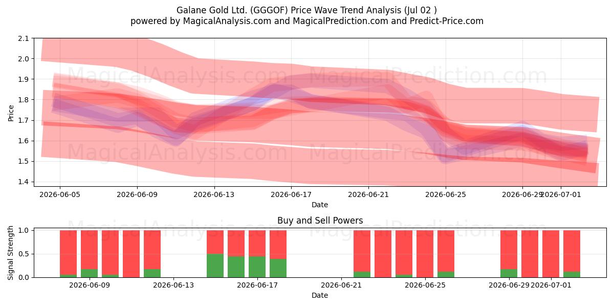  Galane Gold Ltd. (GGGOF) Support and Resistance area (01 Jul) 