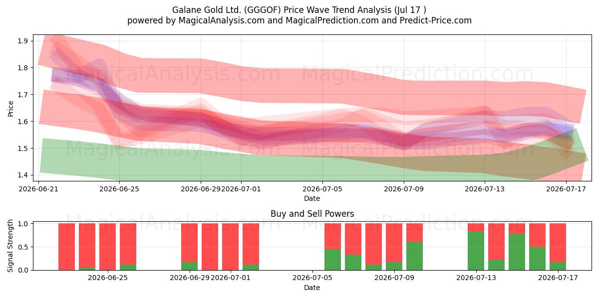  Galane Gold Ltd. (GGGOF) Support and Resistance area (16 Jul) 