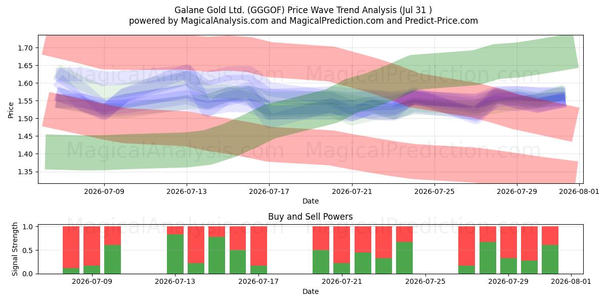  Galane Gold Ltd. (GGGOF) Support and Resistance area (30 Jul) 