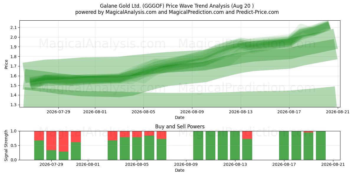  Galane Gold Ltd. (GGGOF) Support and Resistance area (19 Aug) 