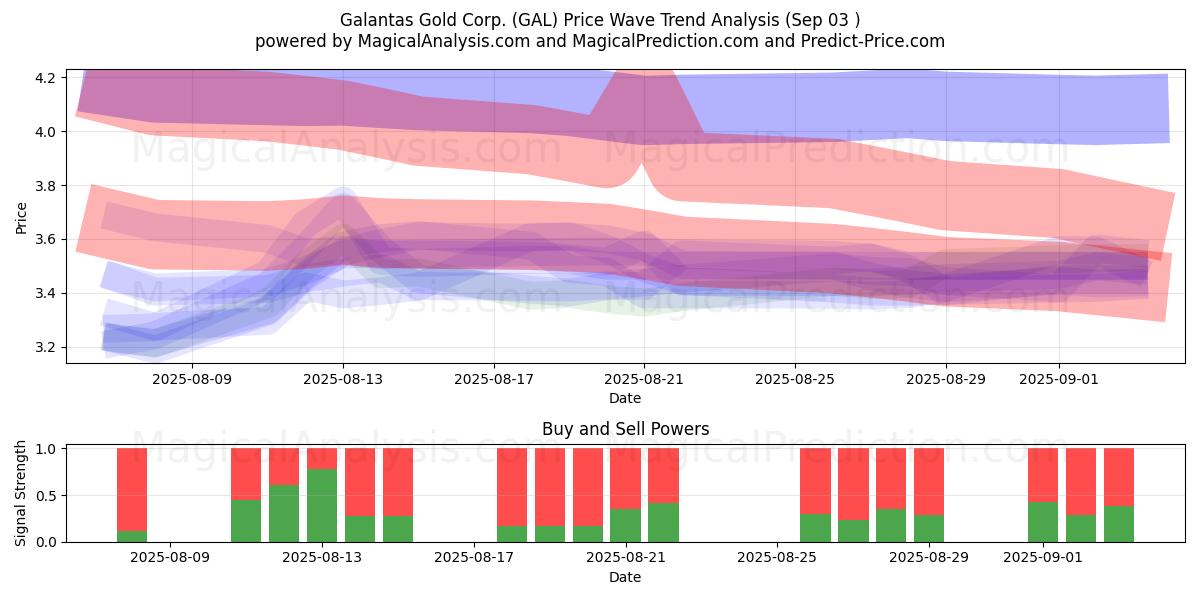 Galantas Gold Corp. (GAL) Support and Resistance area (02 Sep) 