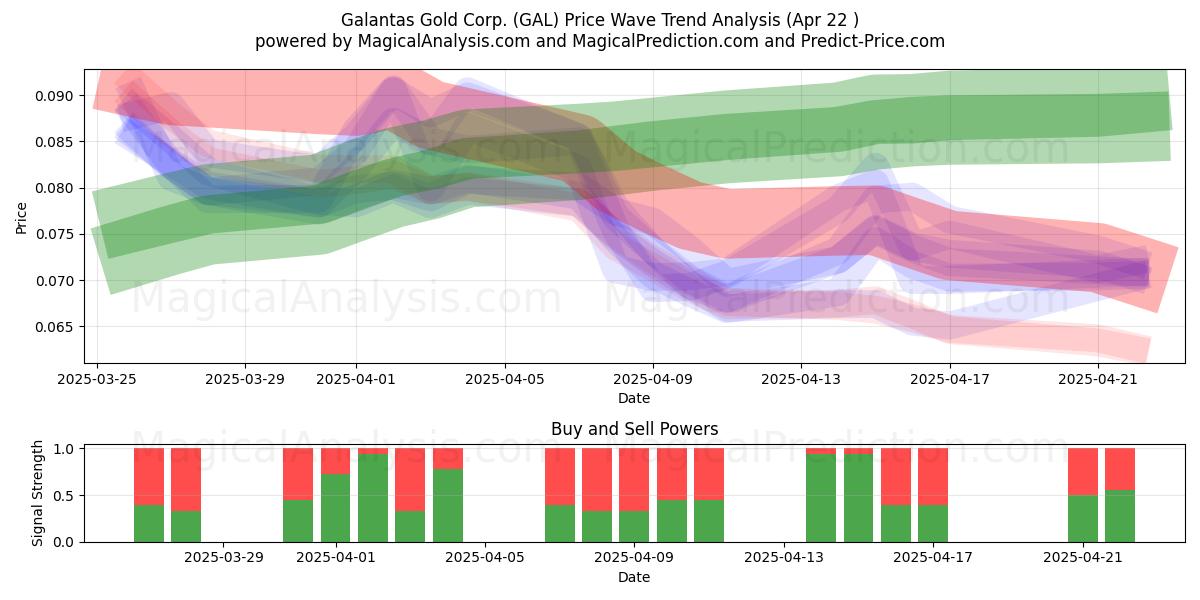  Galantas Gold Corp. (GAL) Support and Resistance area (22 Apr) 