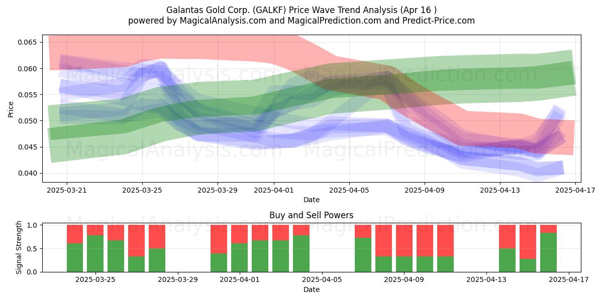  Galantas Gold Corp. (GALKF) Support and Resistance area (16 Apr) 