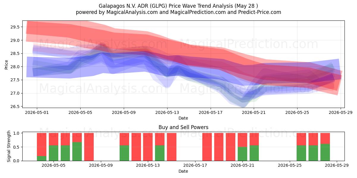  Galapagos N.V. ADR (GLPG) Support and Resistance area (27 May) 