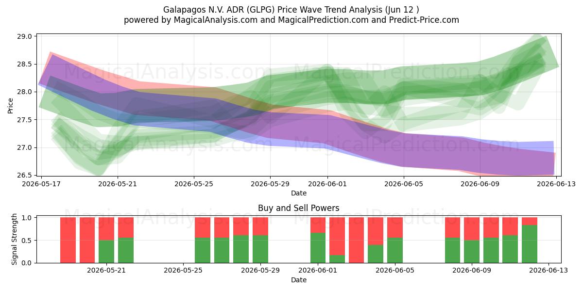  Galapagos N.V. ADR (GLPG) Support and Resistance area (11 Jun) 