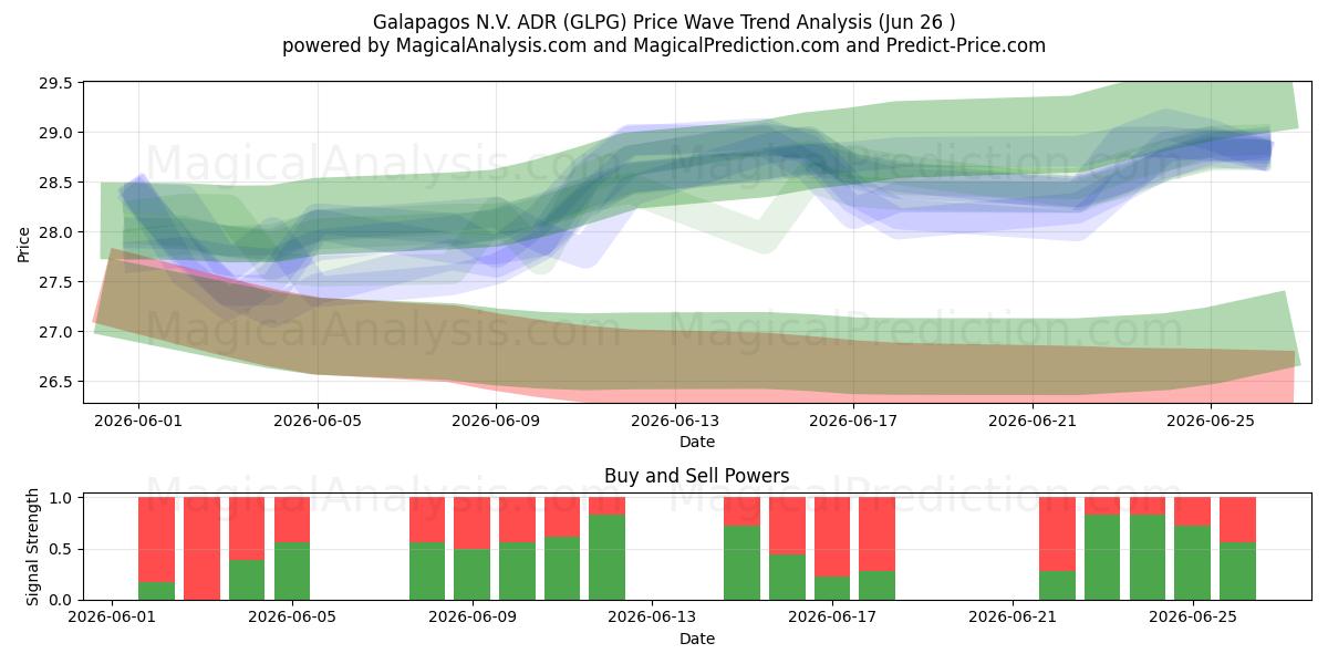  Galapagos N.V. ADR (GLPG) Support and Resistance area (25 Jun) 