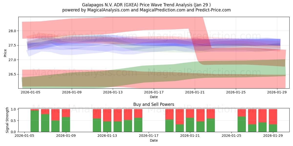  Galapagos N.V. ADR (GXEA) Support and Resistance area (28 Jan) 