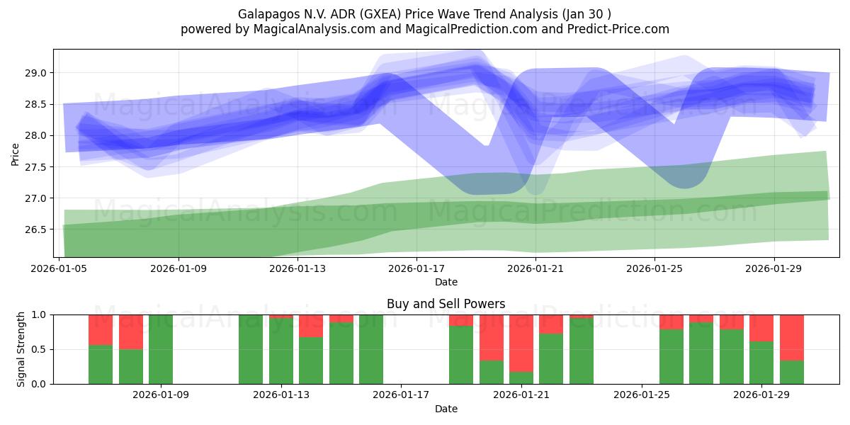  Galapagos N.V. ADR (GXEA) Support and Resistance area (29 Jan) 