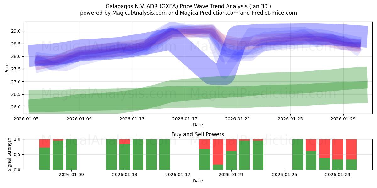  Galapagos N.V. ADR (GXEA) Support and Resistance area (29 Jan) 