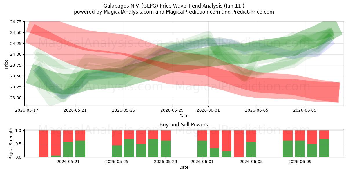  Galapagos N.V. (GLPG) Support and Resistance area (03 Jun) 