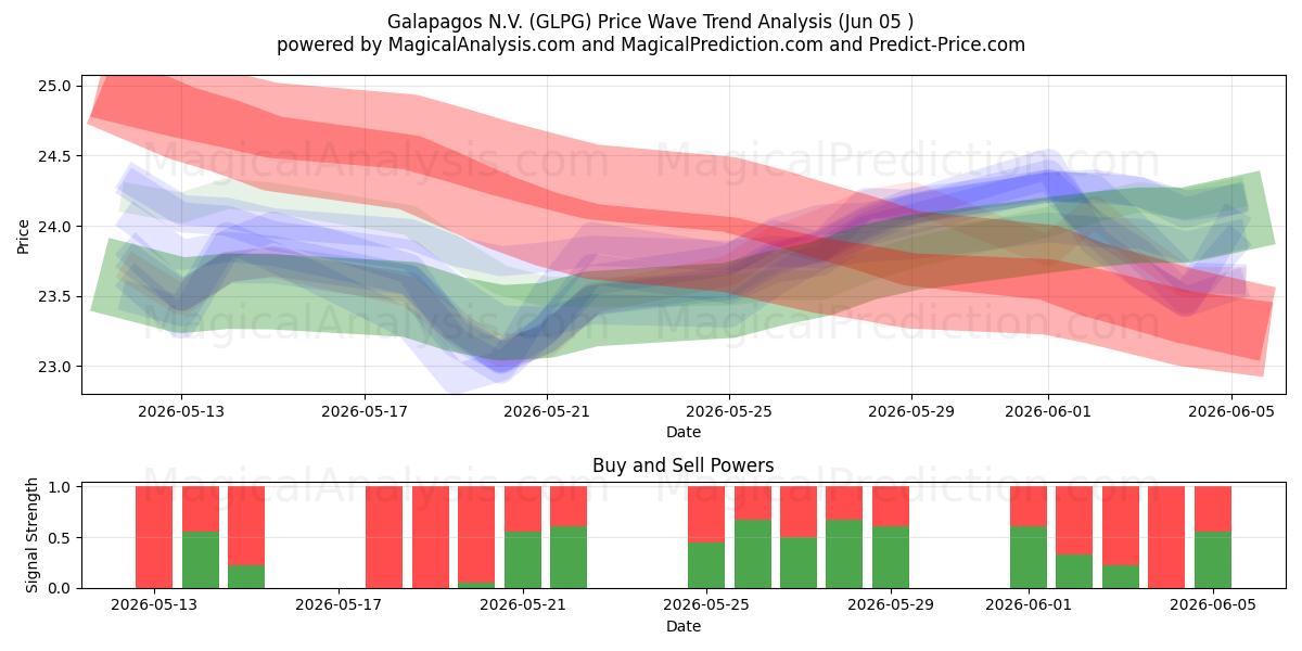  Galapagos N.V. (GLPG) Support and Resistance area (04 Jun) 