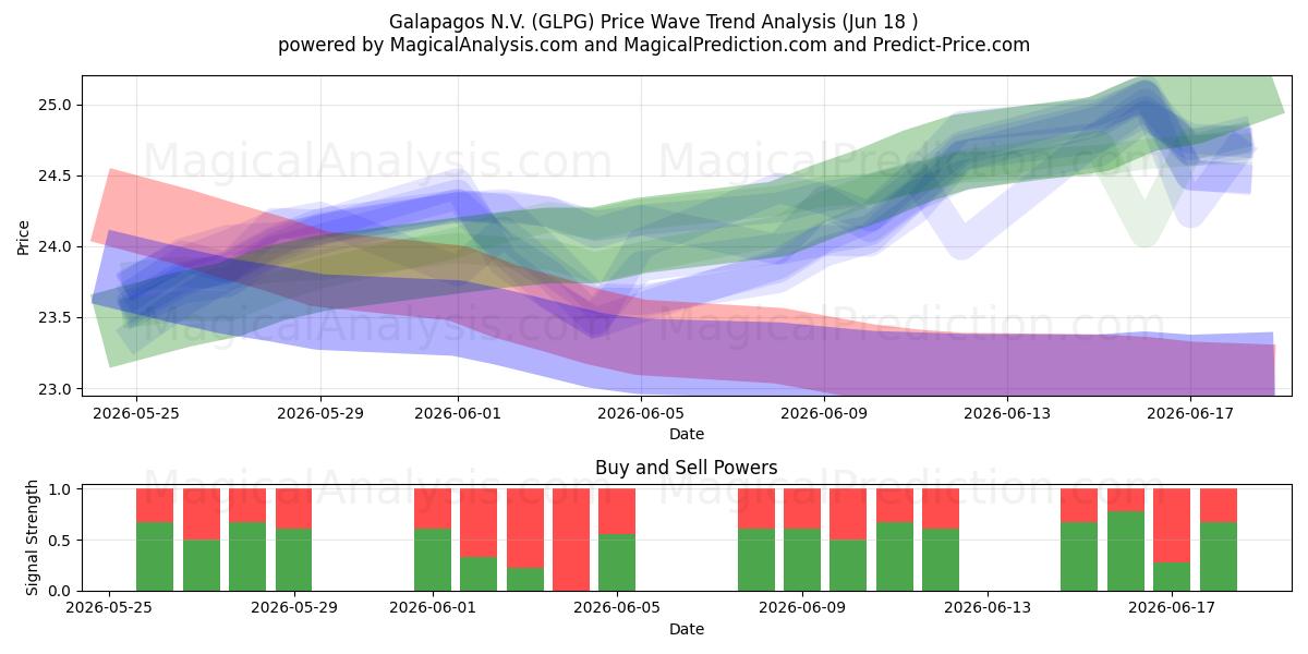  Galapagos N.V. (GLPG) Support and Resistance area (15 Jun) 