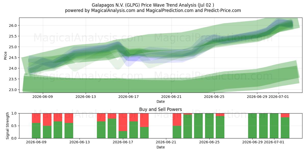  Galapagos N.V. (GLPG) Support and Resistance area (01 Jul) 