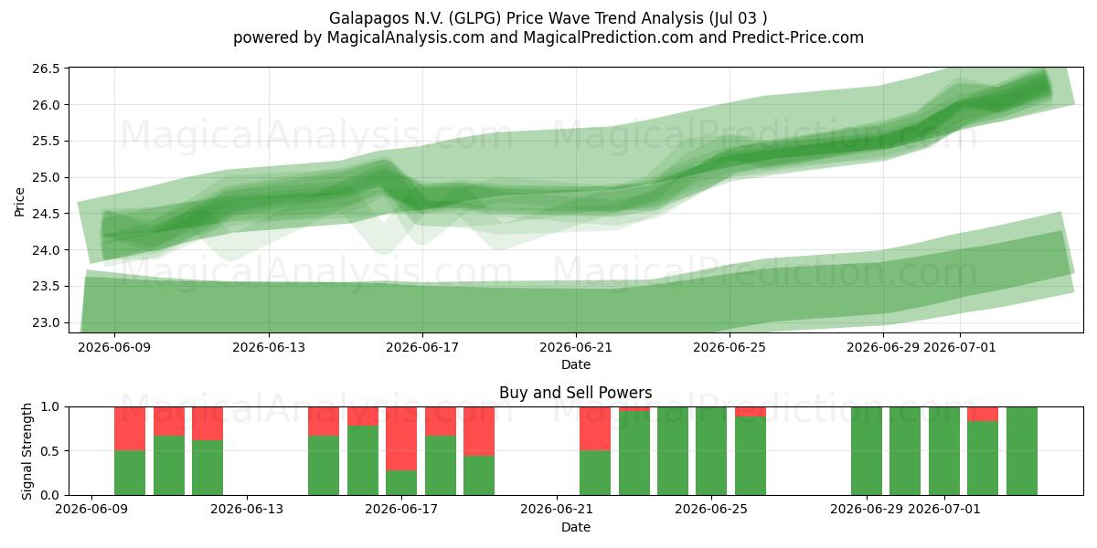  Galapagos N.V. (GLPG) Support and Resistance area (02 Jul) 