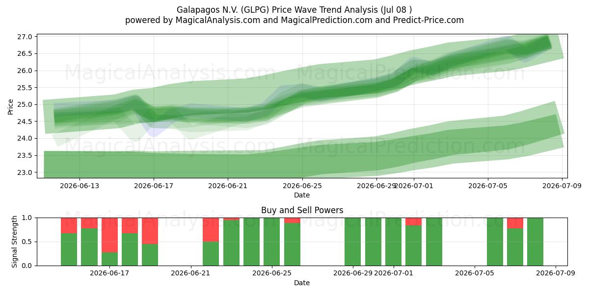  Galapagos N.V. (GLPG) Support and Resistance area (07 Jul) 