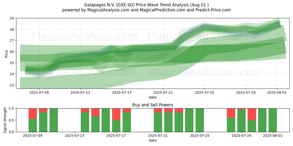  Galapagos N.V. (GXE.SG) Support and Resistance area (31 Jul) 
