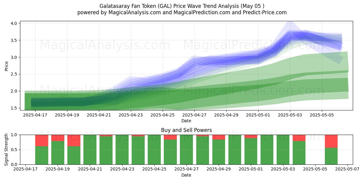 Galatasaray Fan Token (GAL) Support and Resistance area (05 May) Galatasaray Fan Token (GAL) Support and Resistance area (05 May)