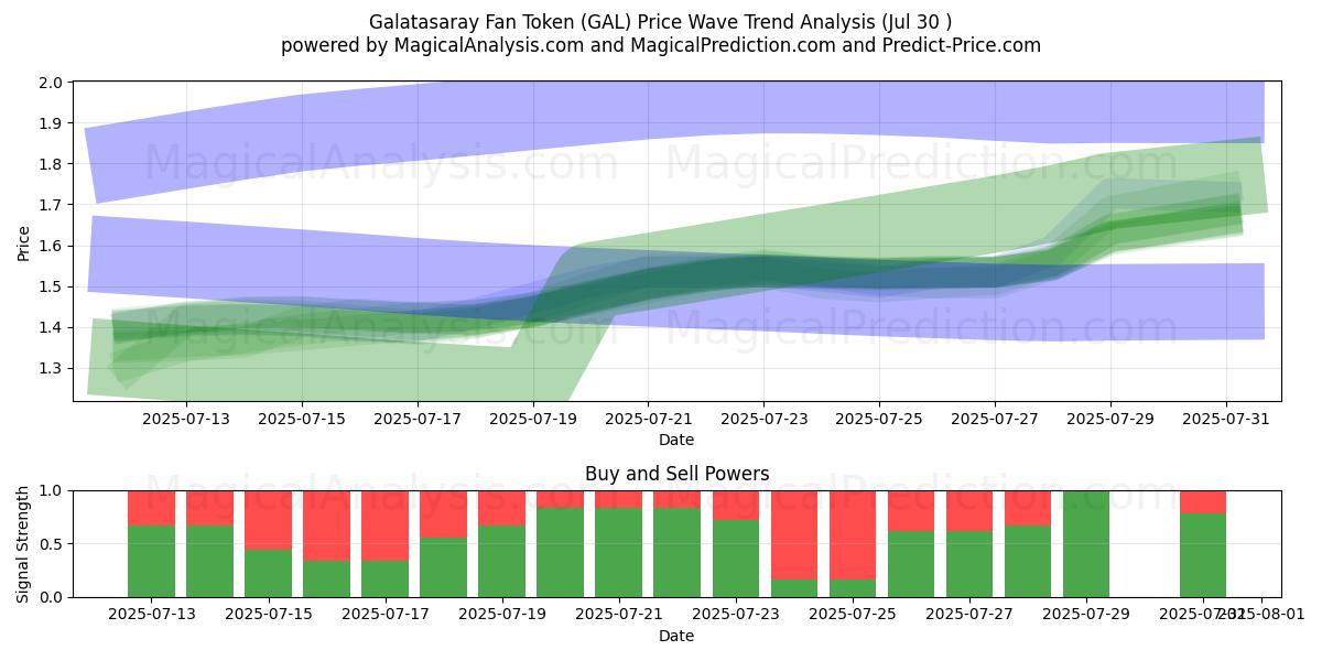  Galatasaray Fantoken (GAL) Support and Resistance area (29 Jul) 