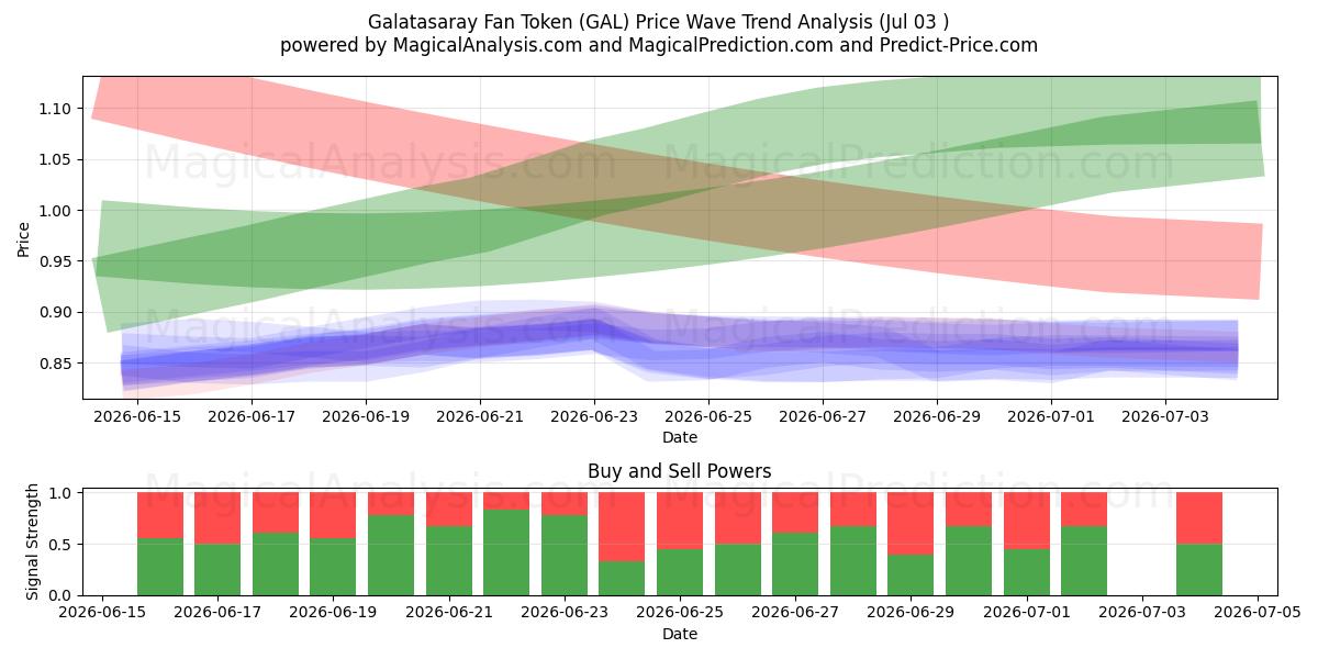  Ficha de fan del Galatasaray (GAL) Support and Resistance area (02 Jul) 