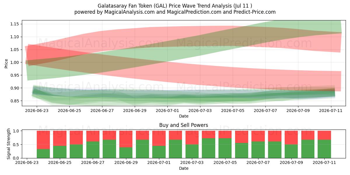  Galatasaray Fan Token (GAL) Support and Resistance area (10 Jul) 