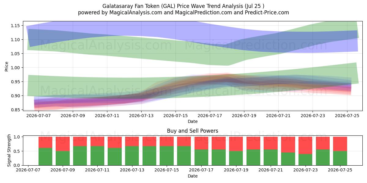  加拉塔萨雷球迷代币 (GAL) Support and Resistance area (24 Jul) 