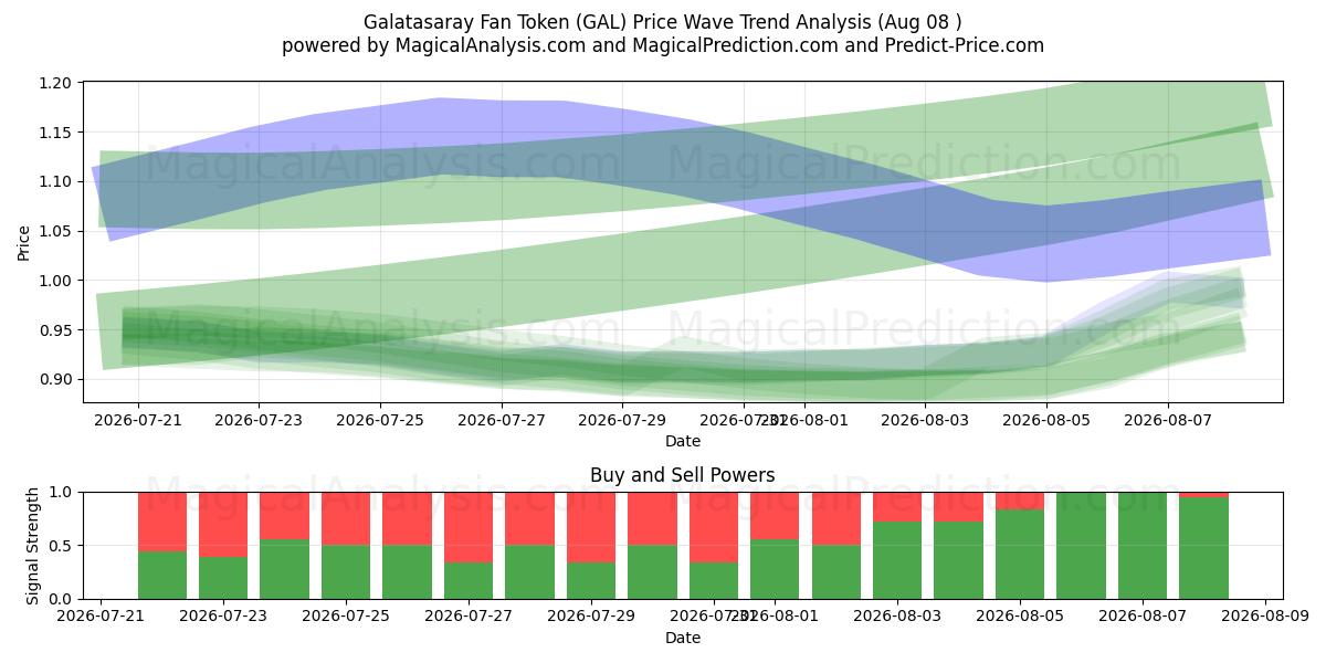  Galatasaray Fan Token (GAL) Support and Resistance area (07 Aug) 