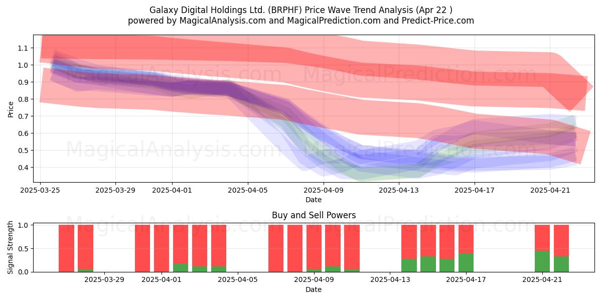  Galaxy Digital Holdings Ltd. (BRPHF) Support and Resistance area (22 Apr) 