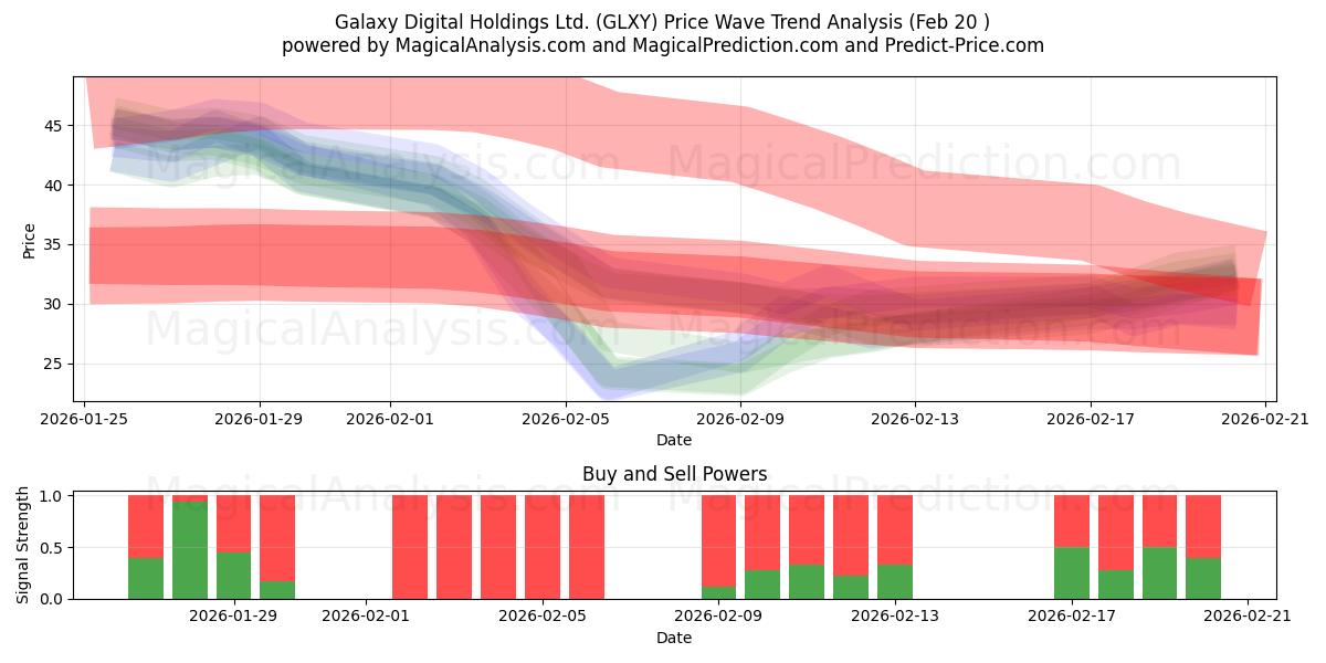  Galaxy Digital Holdings Ltd. (GLXY) Support and Resistance area (19 Feb) 