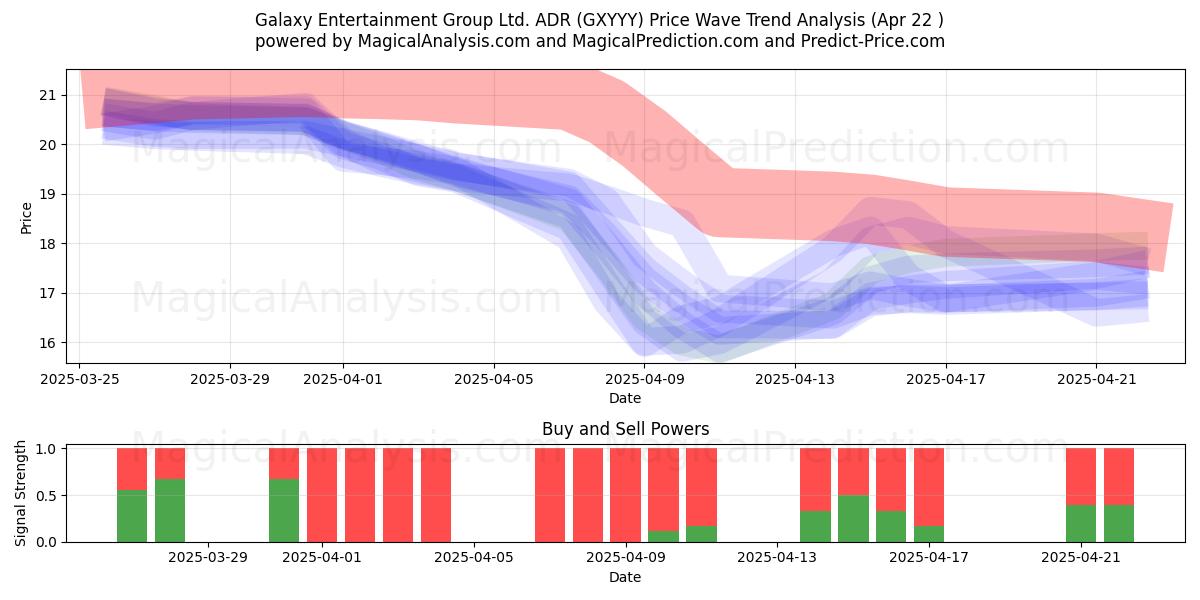  Galaxy Entertainment Group Ltd. ADR (GXYYY) Support and Resistance area (22 Apr) 