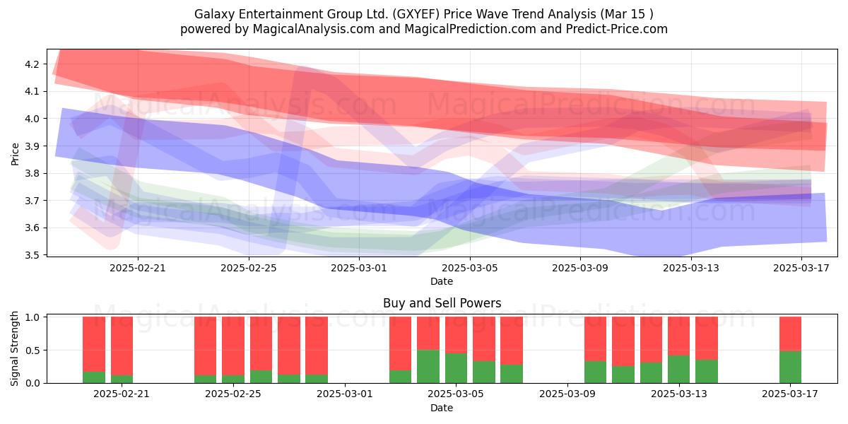  Galaxy Entertainment Group Ltd. (GXYEF) Support and Resistance area (15 Mar) 