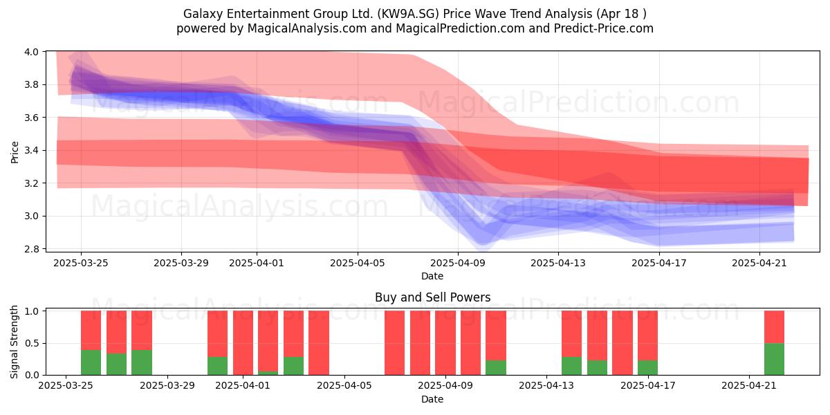  Galaxy Entertainment Group Ltd. (KW9A.SG) Support and Resistance area (18 Apr) 