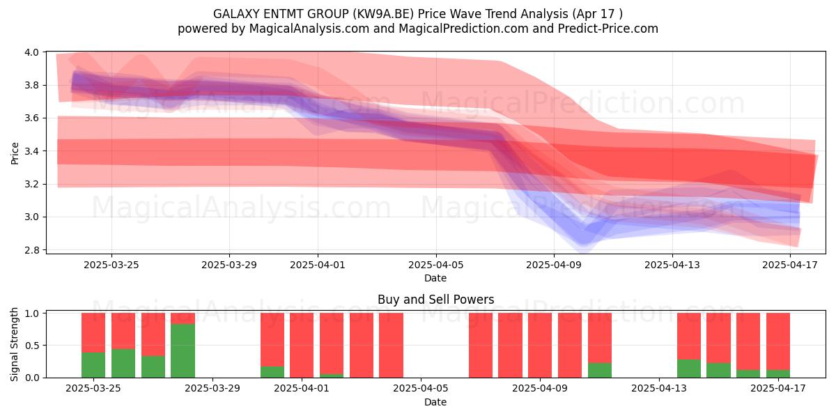  GALAXY ENTMT GROUP (KW9A.BE) Support and Resistance area (17 Apr) 