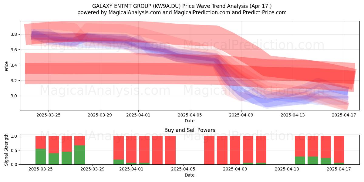  GALAXY ENTMT GROUP (KW9A.DU) Support and Resistance area (17 Apr) 