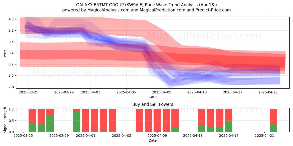  GALAXY ENTMT GROUP (KW9A.F) Support and Resistance area (18 Apr) 