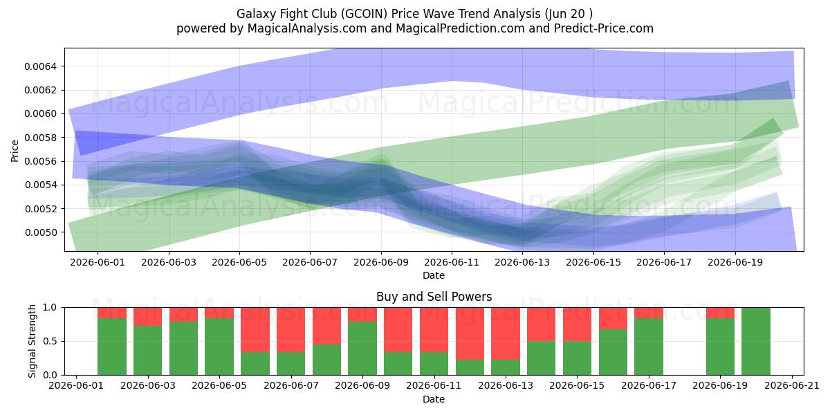 Galaxy Fight Club (GCOIN) Support and Resistance area (19 Jun) 