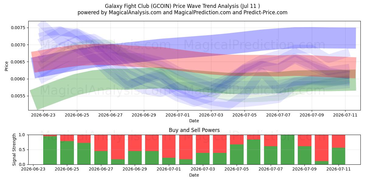  Galaxy Fight Club (GCOIN) Support and Resistance area (10 Jul) 
