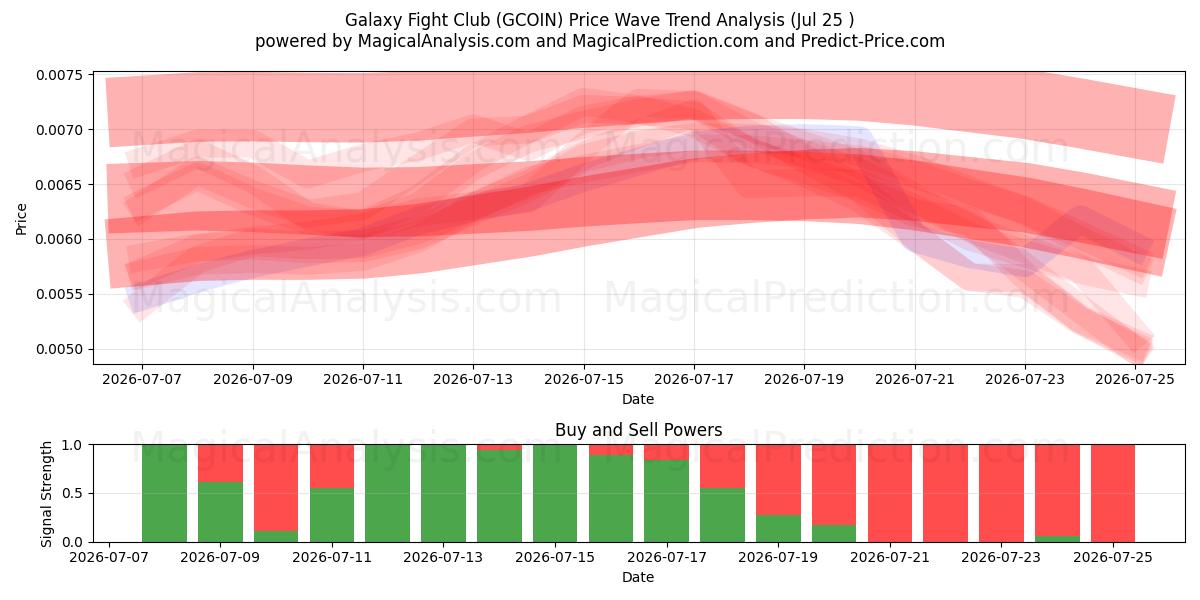  Galaxy Fight Club (GCOIN) Support and Resistance area (24 Jul) 