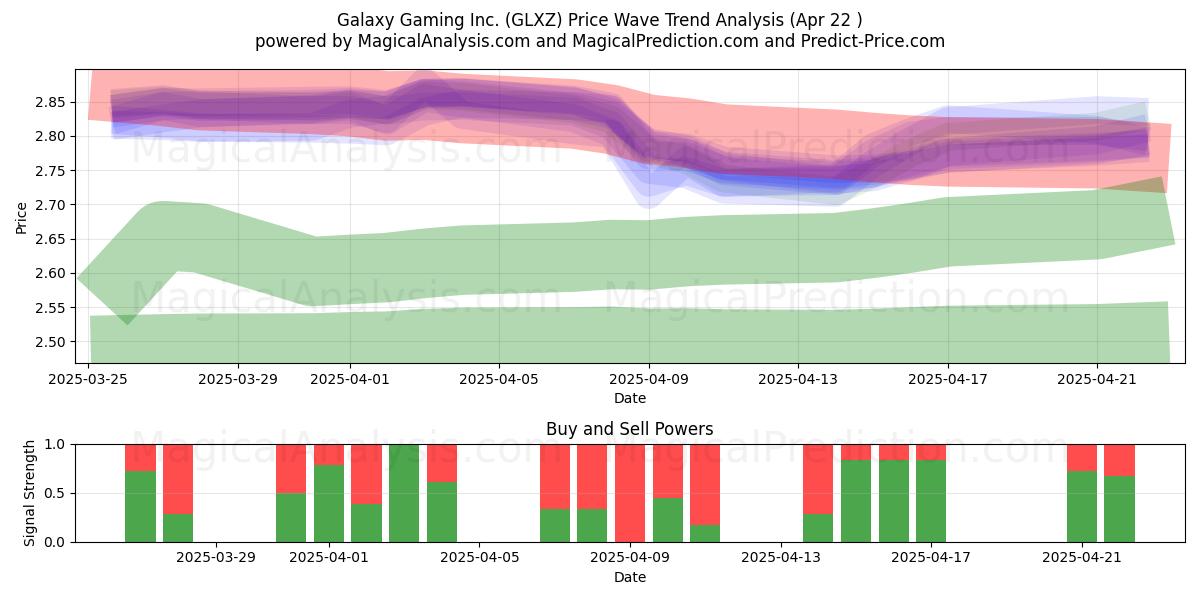  Galaxy Gaming Inc. (GLXZ) Support and Resistance area (22 Apr) 