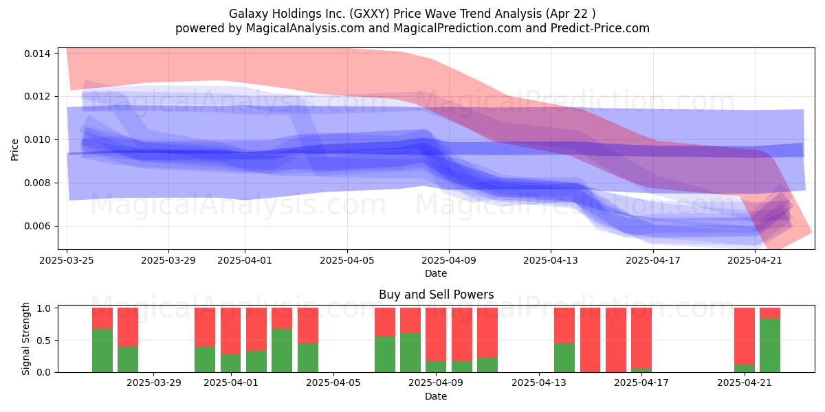  Galaxy Holdings Inc. (GXXY) Support and Resistance area (22 Apr) 