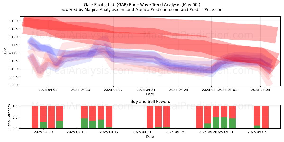 Gale Pacific Ltd. (GAP) Support and Resistance area (06 May) Gale Pacific Ltd. (GAP) Support and Resistance area (06 May)