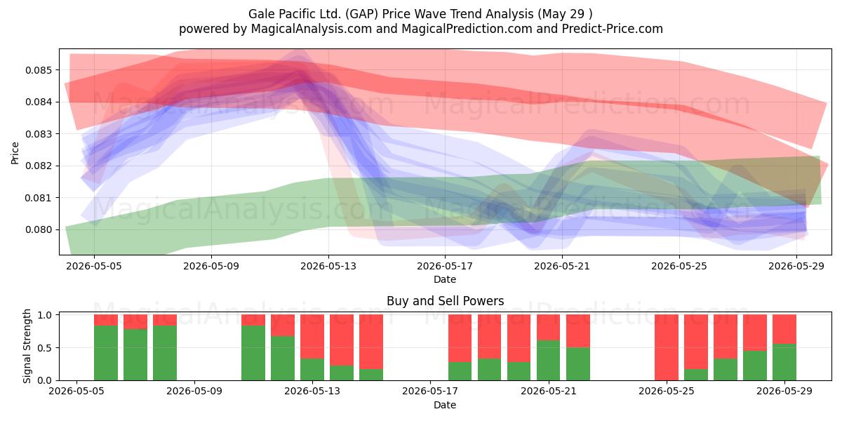  Gale Pacific Ltd. (GAP) Support and Resistance area (28 May) 
