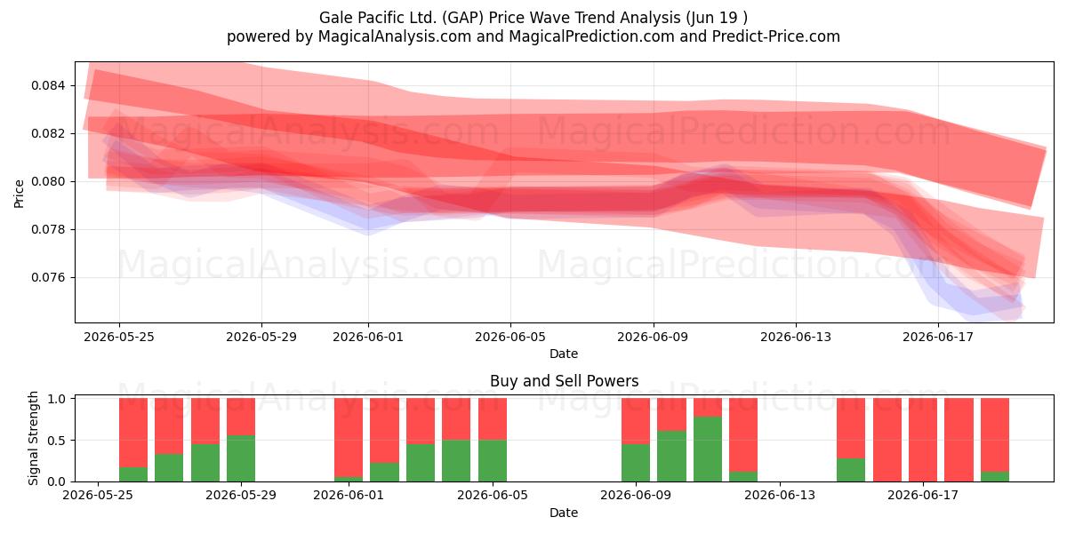 Gale Pacific Ltd. (GAP) Support and Resistance area (18 Jun) 